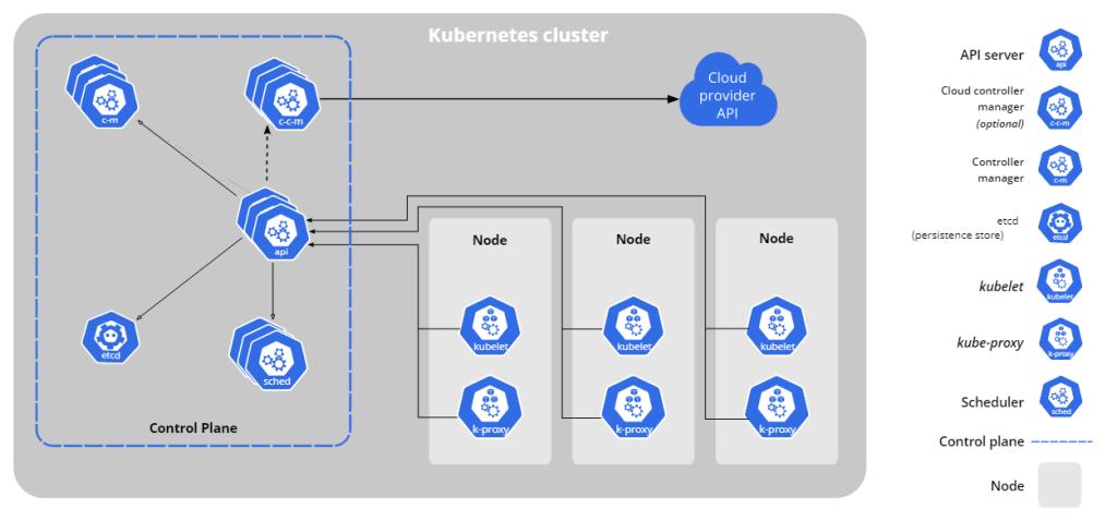 The components of a Kubernetes cluster