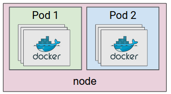 architecture of Kubernetes pod and node